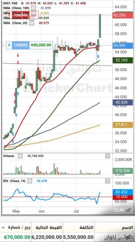 التوصيات الذهبية وإدارة محفظتك بالبورصة السعودية والأمريكية  2
