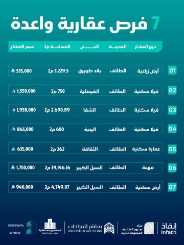 عقارات للبيع فرص مميزه بالطائف